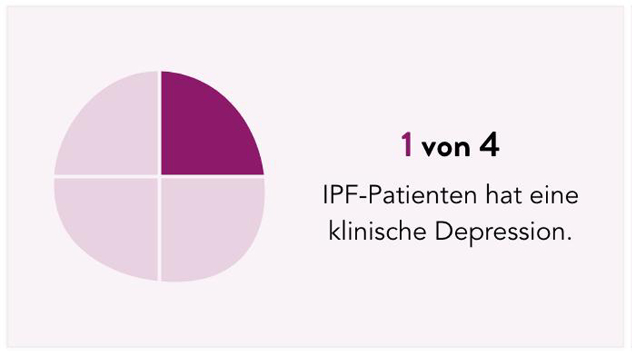 1 von 4 IPF-Patienten hat eine klinische Depression